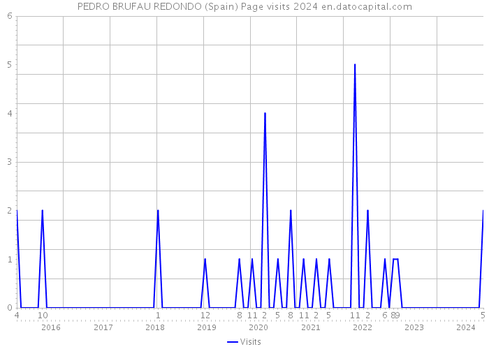 PEDRO BRUFAU REDONDO (Spain) Page visits 2024 
