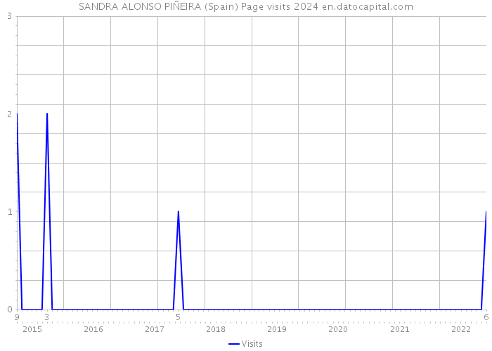 SANDRA ALONSO PIÑEIRA (Spain) Page visits 2024 