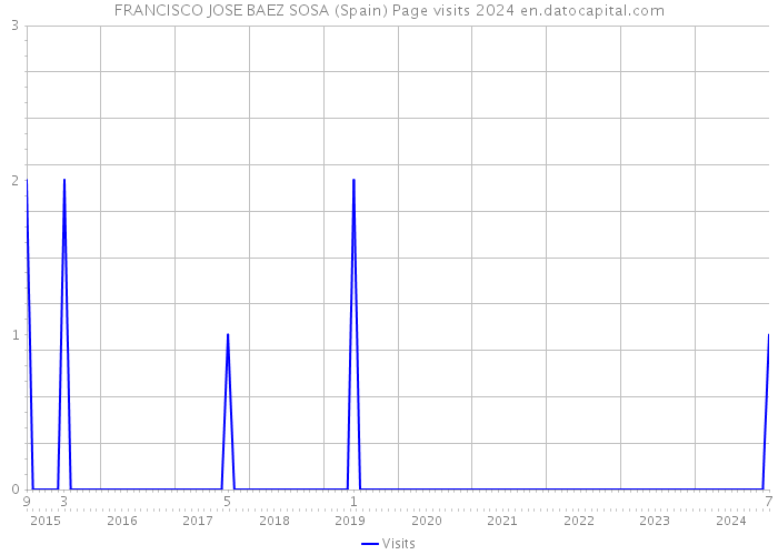 FRANCISCO JOSE BAEZ SOSA (Spain) Page visits 2024 