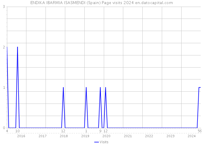 ENDIKA IBARMIA ISASMENDI (Spain) Page visits 2024 