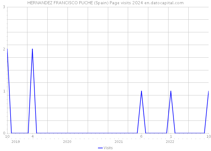 HERNANDEZ FRANCISCO PUCHE (Spain) Page visits 2024 