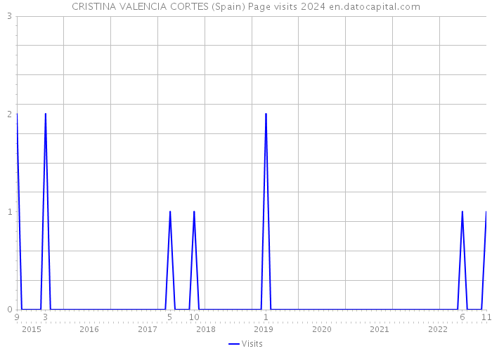CRISTINA VALENCIA CORTES (Spain) Page visits 2024 