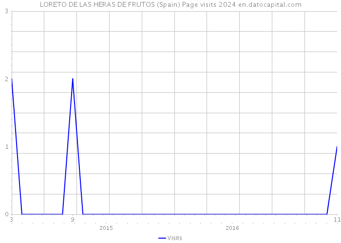 LORETO DE LAS HERAS DE FRUTOS (Spain) Page visits 2024 