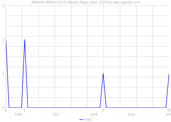 AINHOA MINGO VICO (Spain) Page visits 2024 