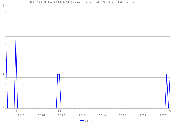 MOLINO DE LA ACENA SL (Spain) Page visits 2024 