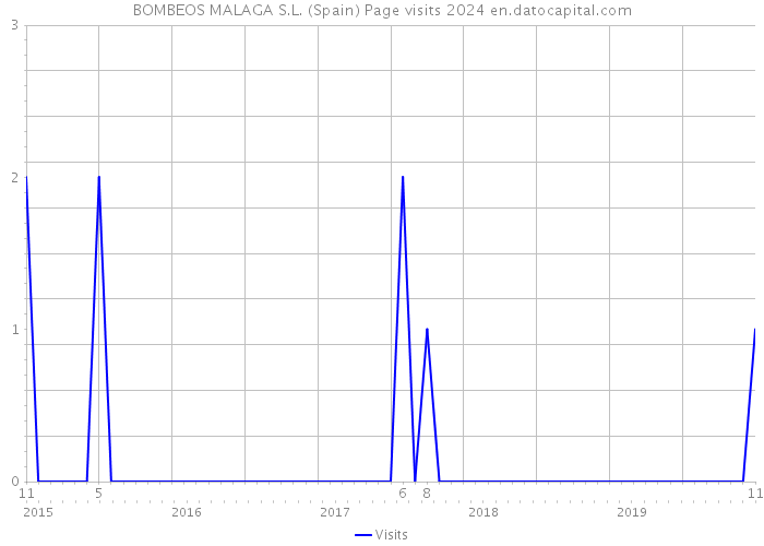 BOMBEOS MALAGA S.L. (Spain) Page visits 2024 