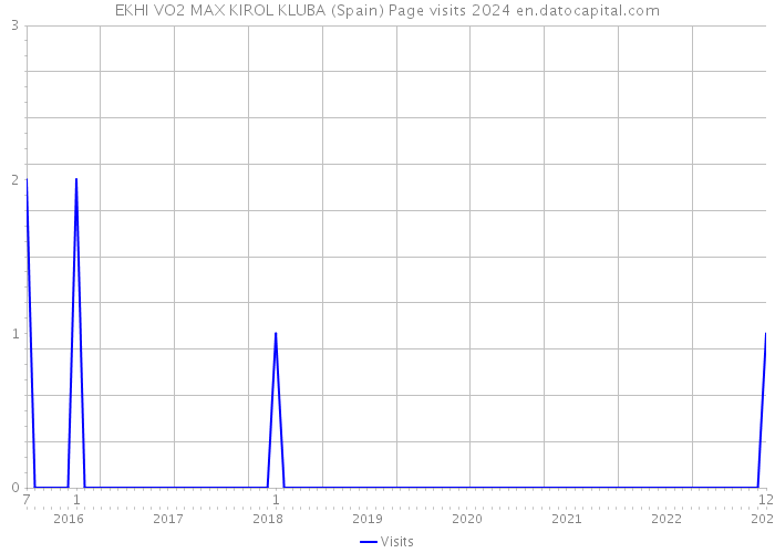 EKHI VO2 MAX KIROL KLUBA (Spain) Page visits 2024 