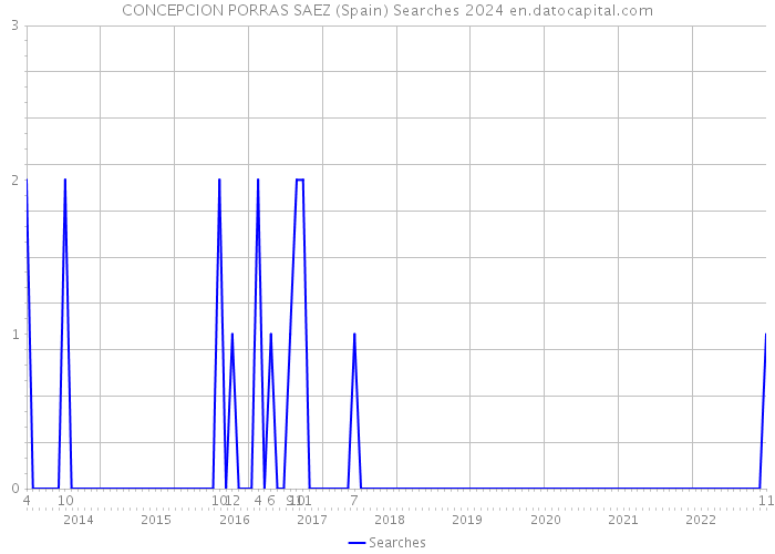 CONCEPCION PORRAS SAEZ (Spain) Searches 2024 