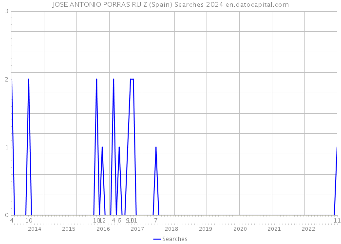 JOSE ANTONIO PORRAS RUIZ (Spain) Searches 2024 