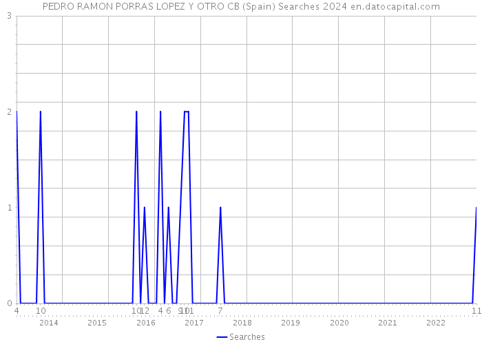 PEDRO RAMON PORRAS LOPEZ Y OTRO CB (Spain) Searches 2024 