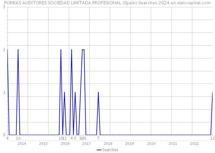 PORRAS AUDITORES SOCIEDAD LIMITADA PROFESIONAL (Spain) Searches 2024 