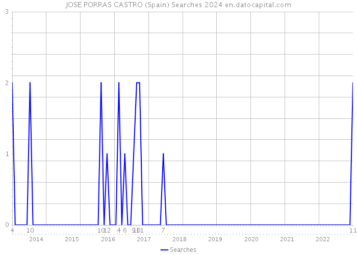 JOSE PORRAS CASTRO (Spain) Searches 2024 