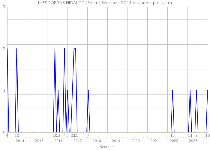 INES PORRAS HIDALGO (Spain) Searches 2024 