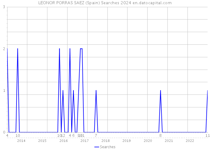 LEONOR PORRAS SAEZ (Spain) Searches 2024 