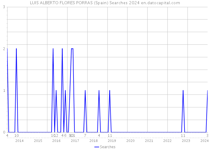 LUIS ALBERTO FLORES PORRAS (Spain) Searches 2024 