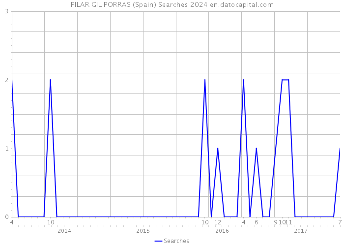 PILAR GIL PORRAS (Spain) Searches 2024 