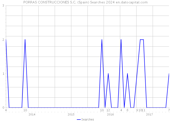 PORRAS CONSTRUCCIONES S.C. (Spain) Searches 2024 