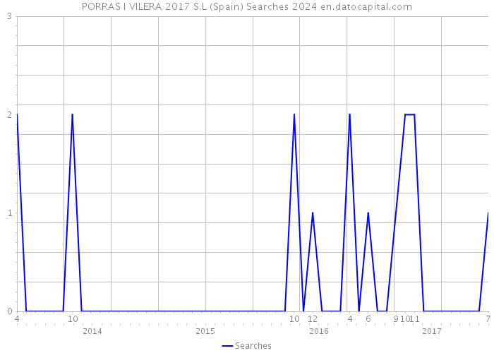 PORRAS I VILERA 2017 S.L (Spain) Searches 2024 