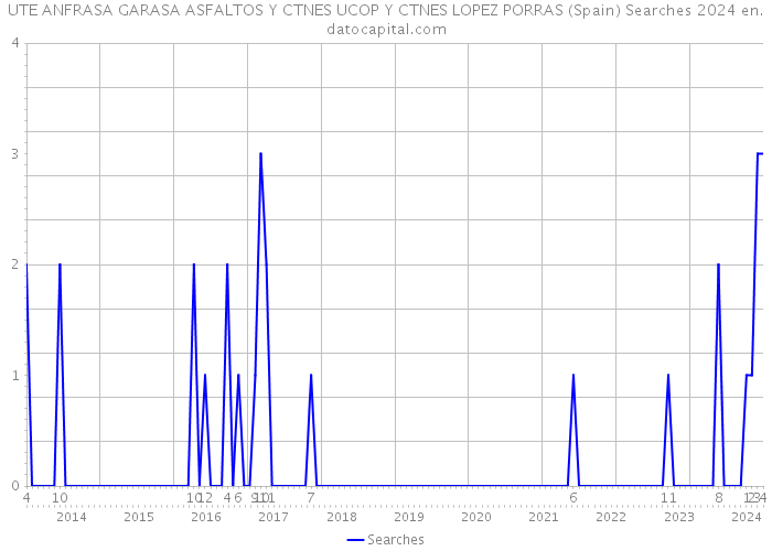 UTE ANFRASA GARASA ASFALTOS Y CTNES UCOP Y CTNES LOPEZ PORRAS (Spain) Searches 2024 