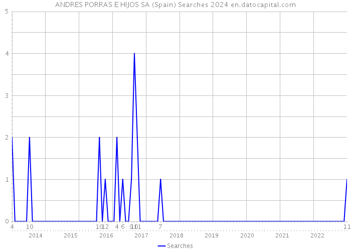 ANDRES PORRAS E HIJOS SA (Spain) Searches 2024 