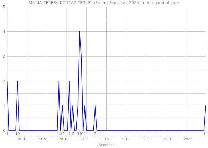 MARIA TERESA PORRAS TERUEL (Spain) Searches 2024 