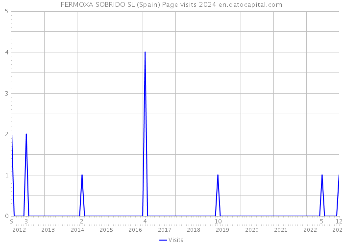 FERMOXA SOBRIDO SL (Spain) Page visits 2024 