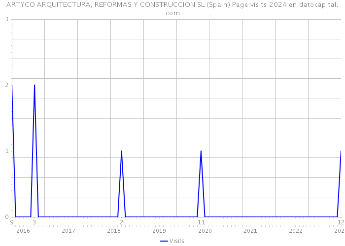 ARTYCO ARQUITECTURA, REFORMAS Y CONSTRUCCION SL (Spain) Page visits 2024 