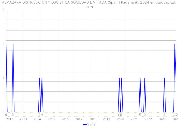 ALMAZARA DISTRIBUCION Y LOGISTICA SOCIEDAD LIMITADA (Spain) Page visits 2024 