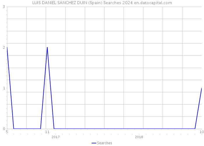 LUIS DANIEL SANCHEZ DUIN (Spain) Searches 2024 