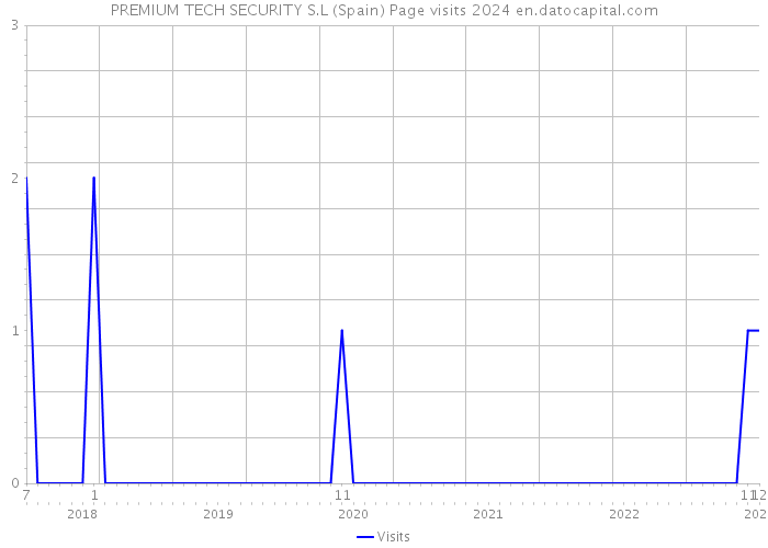 PREMIUM TECH SECURITY S.L (Spain) Page visits 2024 
