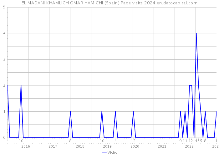 EL MADANI KHAMLICH OMAR HAMICHI (Spain) Page visits 2024 