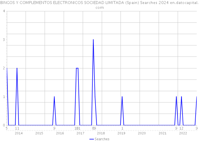 BINGOS Y COMPLEMENTOS ELECTRONICOS SOCIEDAD LIMITADA (Spain) Searches 2024 