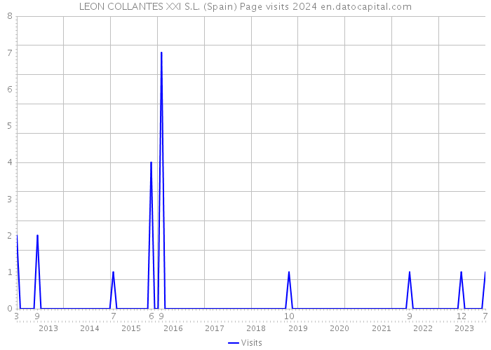 LEON COLLANTES XXI S.L. (Spain) Page visits 2024 