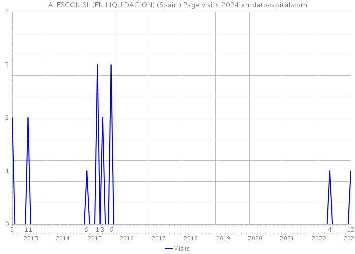 ALESCON SL (EN LIQUIDACION) (Spain) Page visits 2024 