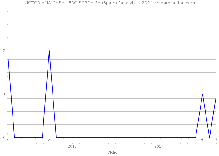 VICTORIANO CABALLERO BORDA SA (Spain) Page visits 2024 