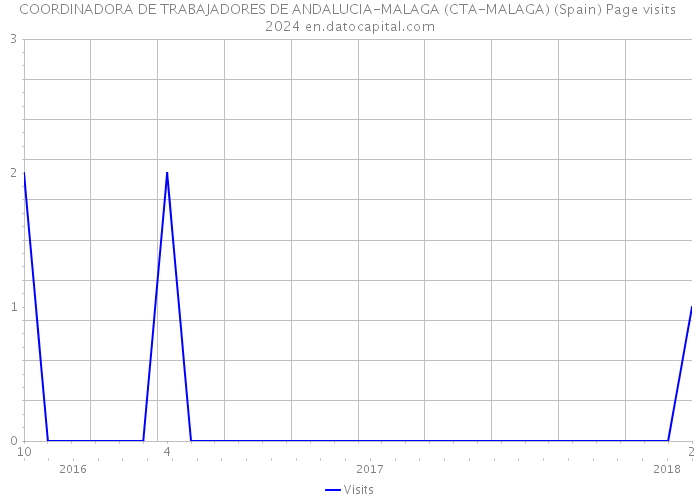 COORDINADORA DE TRABAJADORES DE ANDALUCIA-MALAGA (CTA-MALAGA) (Spain) Page visits 2024 