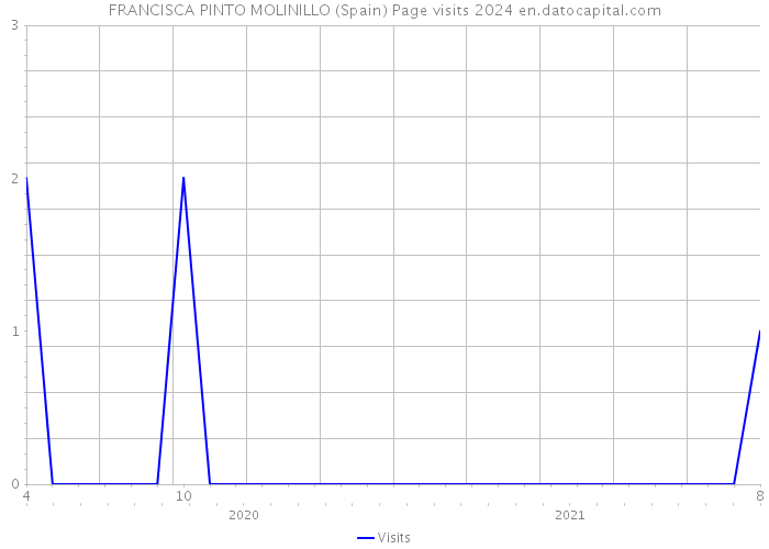 FRANCISCA PINTO MOLINILLO (Spain) Page visits 2024 