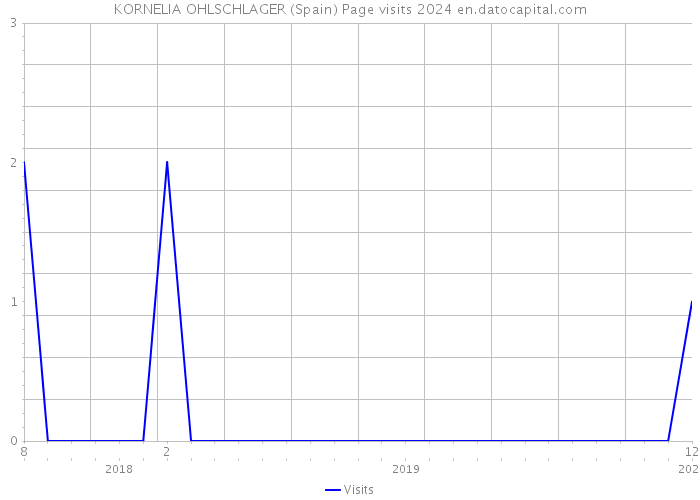 KORNELIA OHLSCHLAGER (Spain) Page visits 2024 