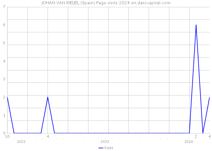 JOHAN VAN MEIJEL (Spain) Page visits 2024 
