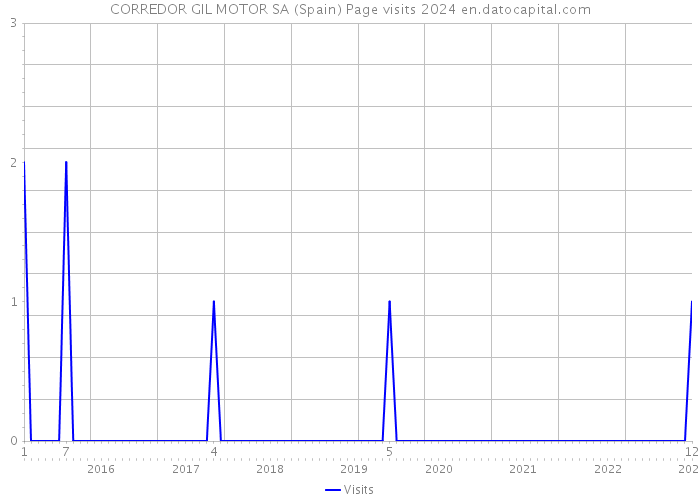 CORREDOR GIL MOTOR SA (Spain) Page visits 2024 