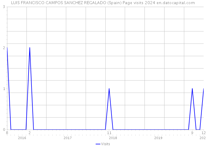 LUIS FRANCISCO CAMPOS SANCHEZ REGALADO (Spain) Page visits 2024 