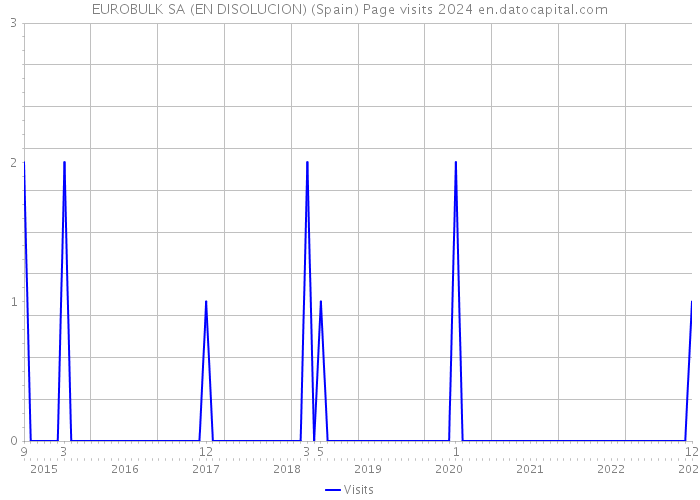 EUROBULK SA (EN DISOLUCION) (Spain) Page visits 2024 