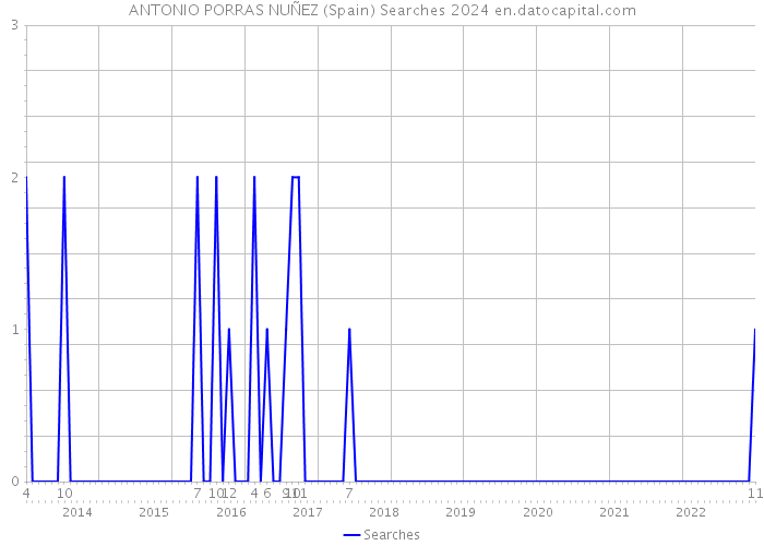 ANTONIO PORRAS NUÑEZ (Spain) Searches 2024 
