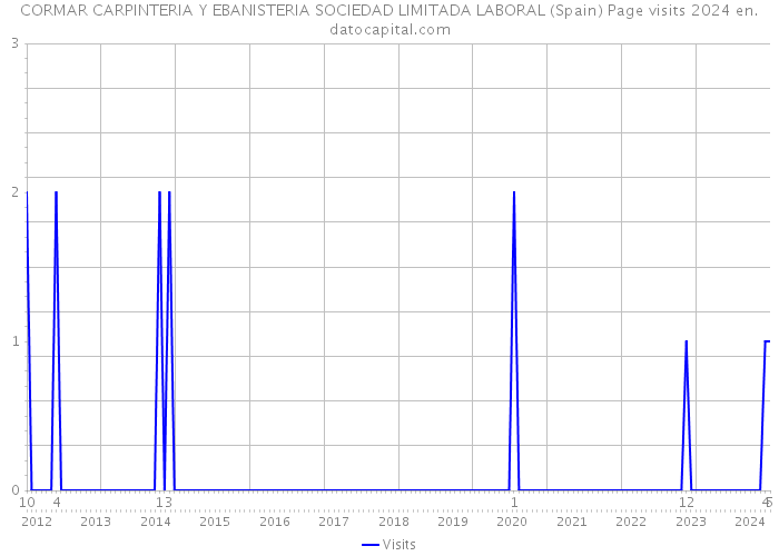 CORMAR CARPINTERIA Y EBANISTERIA SOCIEDAD LIMITADA LABORAL (Spain) Page visits 2024 