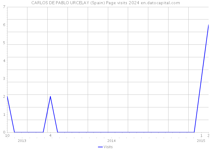 CARLOS DE PABLO URCELAY (Spain) Page visits 2024 