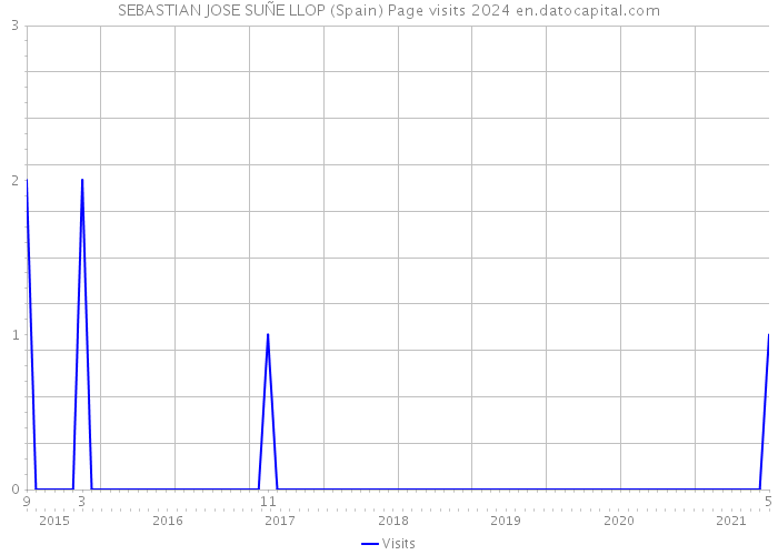 SEBASTIAN JOSE SUÑE LLOP (Spain) Page visits 2024 