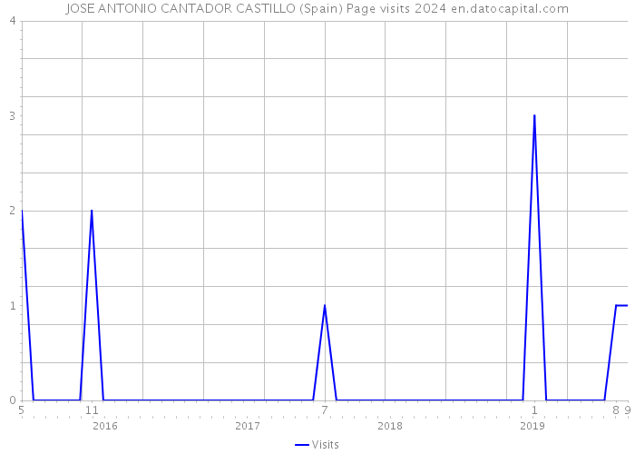 JOSE ANTONIO CANTADOR CASTILLO (Spain) Page visits 2024 