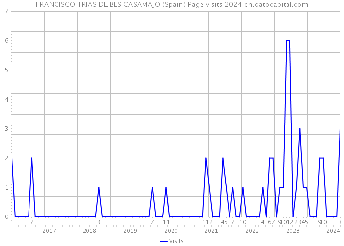 FRANCISCO TRIAS DE BES CASAMAJO (Spain) Page visits 2024 