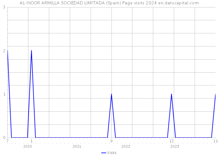 AL-NOOR ARMILLA SOCIEDAD LIMITADA (Spain) Page visits 2024 