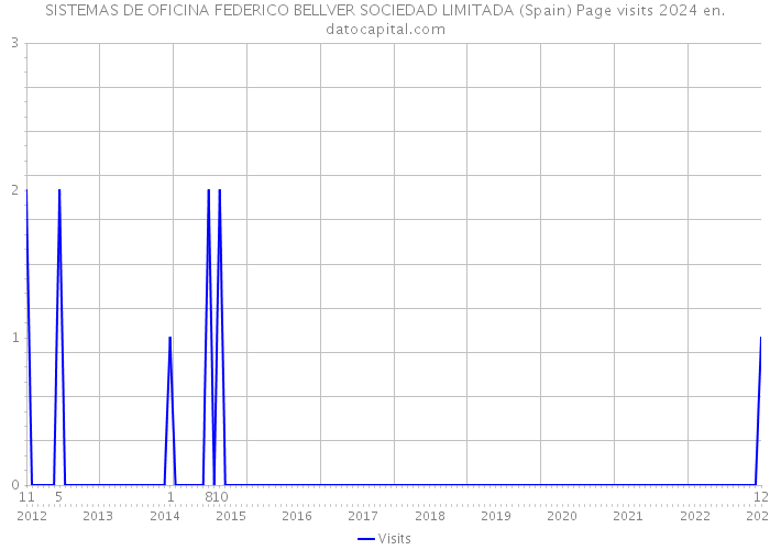 SISTEMAS DE OFICINA FEDERICO BELLVER SOCIEDAD LIMITADA (Spain) Page visits 2024 